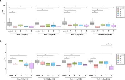 Clinical implications of gut microbiota and cytokine responses in coronavirus disease prognosis